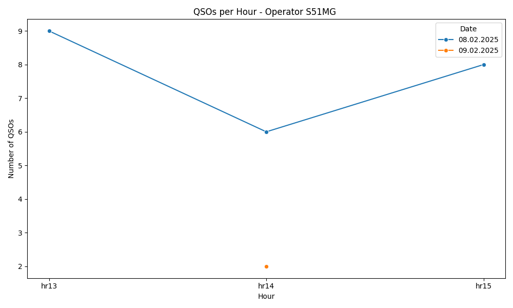 /home/devbuntu/Desktop/SERVER/S57AZJ-LOG-analyzer/output/qsos_per_hour_operator_S51MG .png